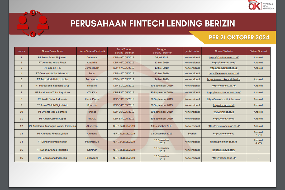 Read more about the article 97 Pinjol yang Diakui oleh OJK, Legal dan Ilegal Hingga Februari 2025